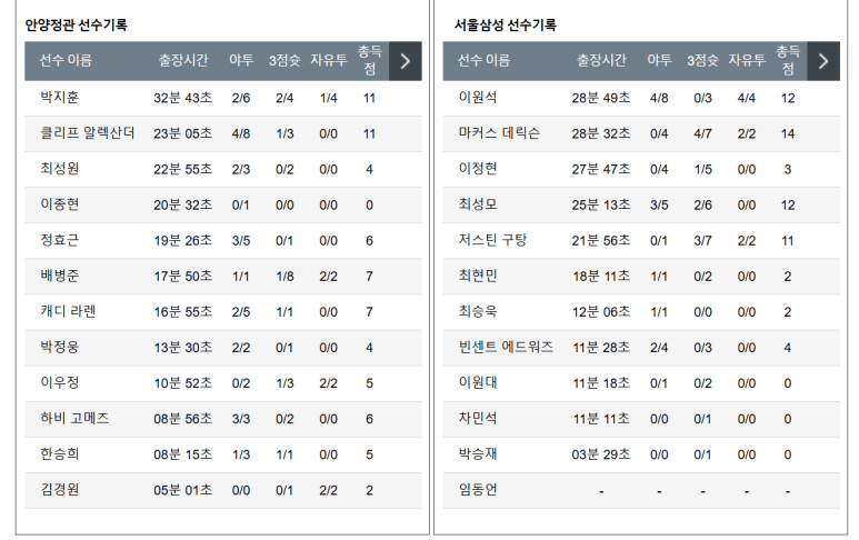 12.28(토) 16:00 KBL 안양 정관장 레드부스터스 서울 삼성 썬더스 농구 안양 정관장아레나