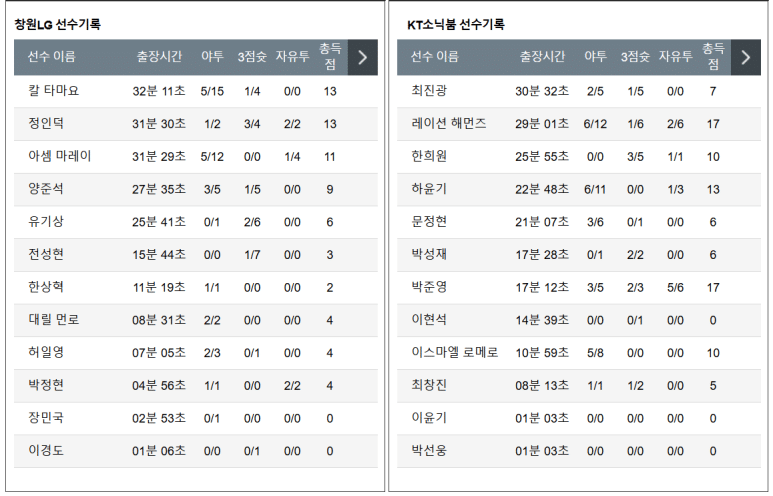 12.28(토) 14:00 KBL 창원 LG 세이커스 수원 KT 소닉붐 농구 분석