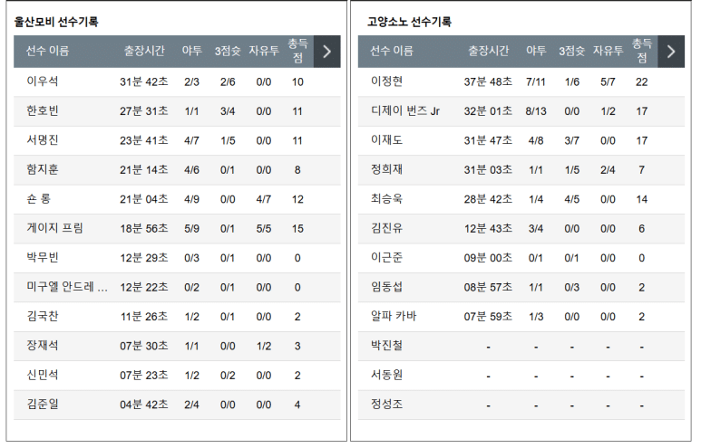 12.29(일) 14:00 KBL 울산 현대모비스 피버스 고양 소노 스카이거너스 농구 울산동천체육관