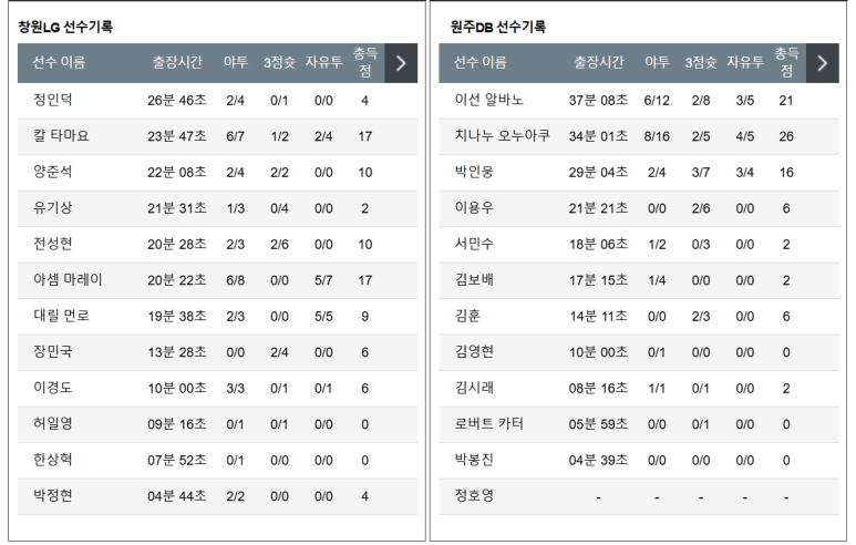 12.29(일) 14:00 KBL 창원 LG 세이커스 원주 DB 프로미 농구 창원실내체육관