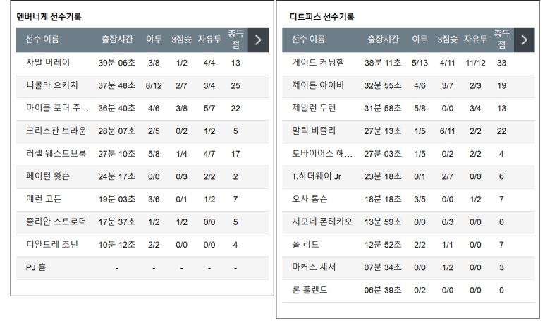 12.29(일) 11:00 NBA 덴버 너게츠 디트로이트 피스톤스 농구 볼아레나