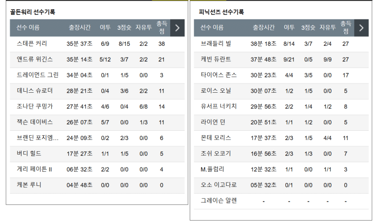 12.29(일) 10:30 NBA 골든스테이트 워리어스 피닉스 선즈 농구 체이스센터