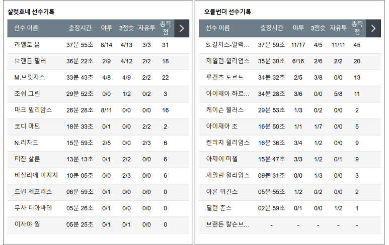 12.29(일) 08:00 NBA 샬럿 호네츠 오클라호마 시티 썬더 농구 분석