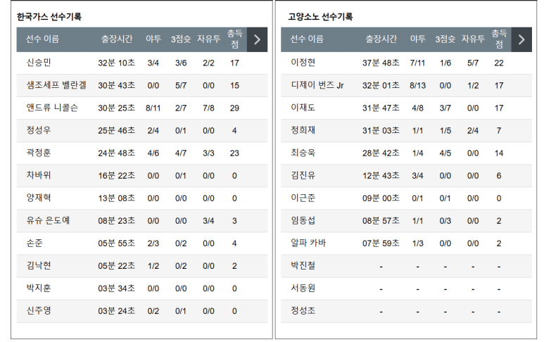 12.28(토) 14:00 KBL 대구 한국가스공사 페가수스 고양 소노 스카이거너스 농구 대구실내체육관