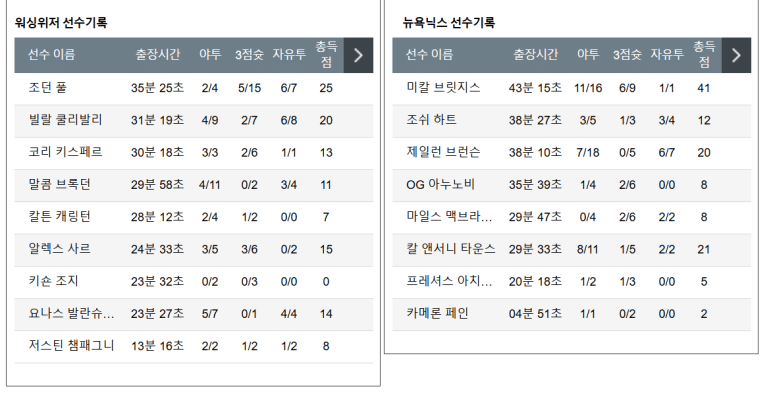 12.29(일) 09:00 NBA 워싱턴 위저즈 뉴욕 닉스 농구 캐피탈원아레나