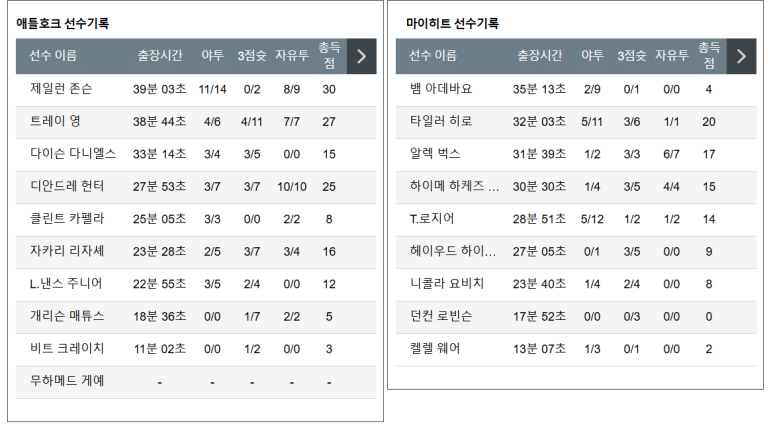 12.29(일) 05:00 NBA 애틀란타 호크스 마이애미 히트 농구 스테이트팜아레나