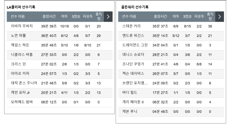 12.28(토) 12:00 NBA LA 클리퍼스 골든스테이트 워리어스 농구 인튜이트돔