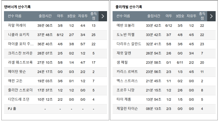 12.28(토) 11:00 NBA 덴버 너게츠 클리블랜드 캐벌리어스 농구 볼 아레나