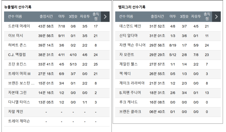 12.28(토) 10:00 NBA 뉴올리언스 펠리컨스 멤피스 그리즐리스 농구 분석