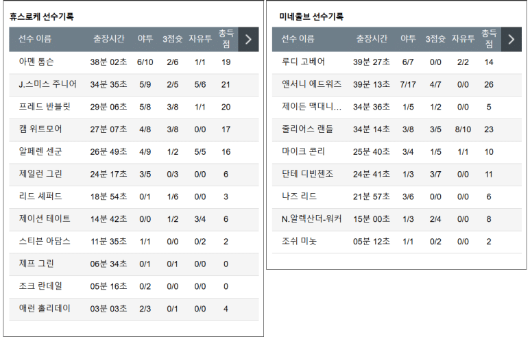 12.28(토) 10:00 NBA 휴스턴 로켓츠 미네소타 팀버울브스 농구 도요타 센터