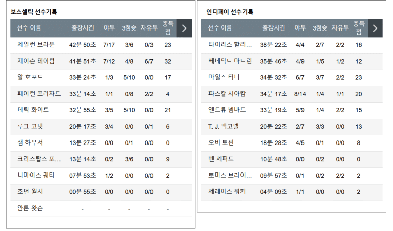 12.28(토) 09:30 NBA 보스턴 셀틱스 인디애나 페이서스 농구 TD 가든