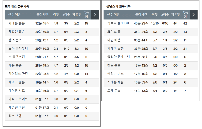 12.28(토) 09:30 NBA 브루클린 네츠 샌안토니오 스퍼스 농구 바클레이스 센터