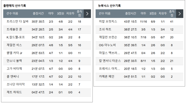 12.28(토) 09:00 NBA 올랜도 매직 뉴욕 닉스 농구 기아 센터