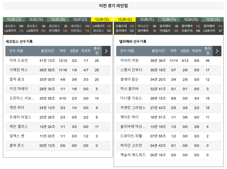 12.31(화) 12:00 NBA 새크라멘토 킹스 댈러스 매버릭스 농구 분석