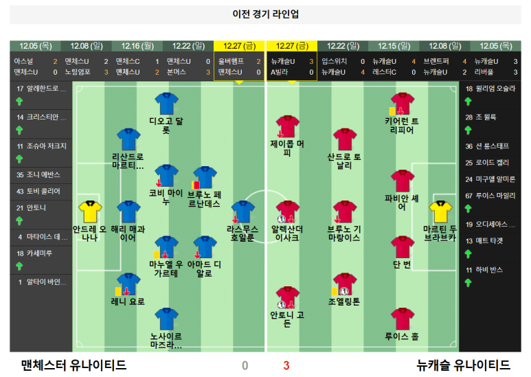 12.31(화) 05:00 프리미어리그 맨체스터 유나이티드 뉴캐슬 유나이티드 축구 분석