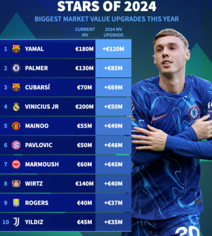 뉴스 야말, 비니시우스 주니오르 & Co - 2024년 시장 가치가 가장 많이 상승한 선수들은?