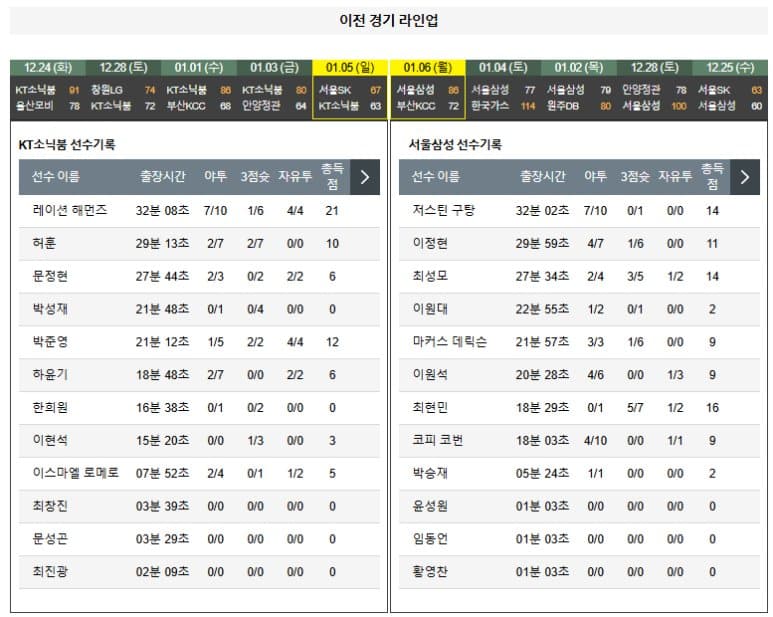 01.11(토) 14:00 KBL 수원 KT 소닉붐 서울 삼성 썬더스 농구 수원 KT 아레나