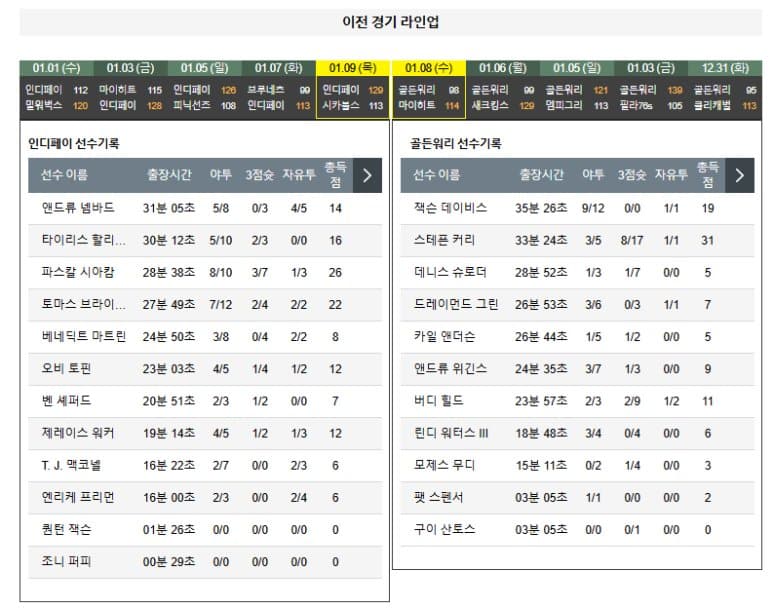 01.11(토) 09:00 NBA 인디애나 페이서스 골든스테이트 워리어스 농구 게인브릿지 필드하우스