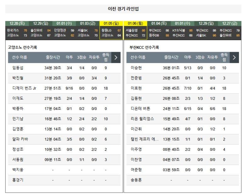 01.11(토) 16:00 KBL 고양 소노 스카이거너스 부산 KCC 이지스 농구 고양 체육관