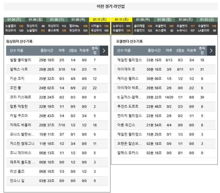 01.13(월) 08:00 NBA 워싱턴 위저즈 오클라호마 시티 썬더 농구 캐피탈원아레나