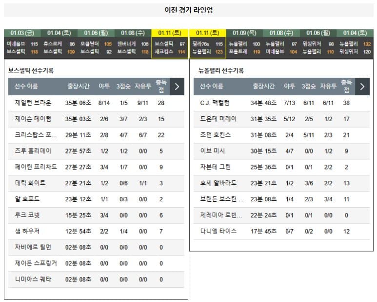 01.13(월) 08:00 NBA 보스턴 셀틱스 뉴올리언스 펠리컨스 농구 TD가든