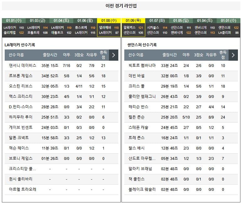 01.14(화) 12:30 NBA LA 레이커스 샌안토니오 스퍼스 농구 크립토닷컴 아레나