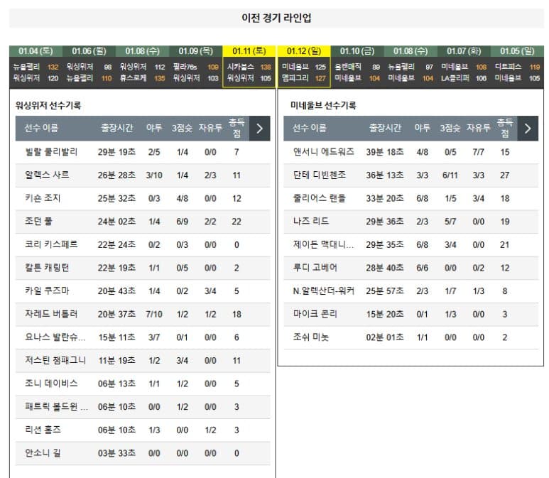 01.14(화) 09:00 NBA 워싱턴 위저즈 미네소타 팀버울브스 농구 분석