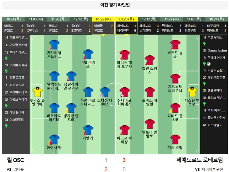 01.30(목) 05:00 챔피언스리그 릴 OSC 페예노르트 로테르담 축구 피에르 모루아 스타디움