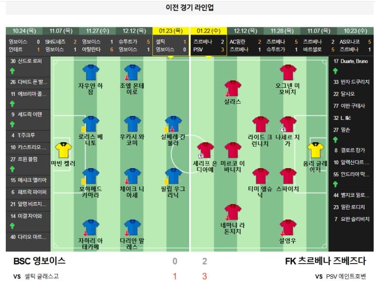 01.30(목) 05:00 챔피언스리그 BSC 영보이스 FK 츠르베나 즈베즈다 축구 스타드드스위스