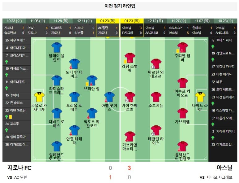 01.30(목) 05:00 챔피언스리그 지로나 FC 아스널 축구 몬틸리비스타디움