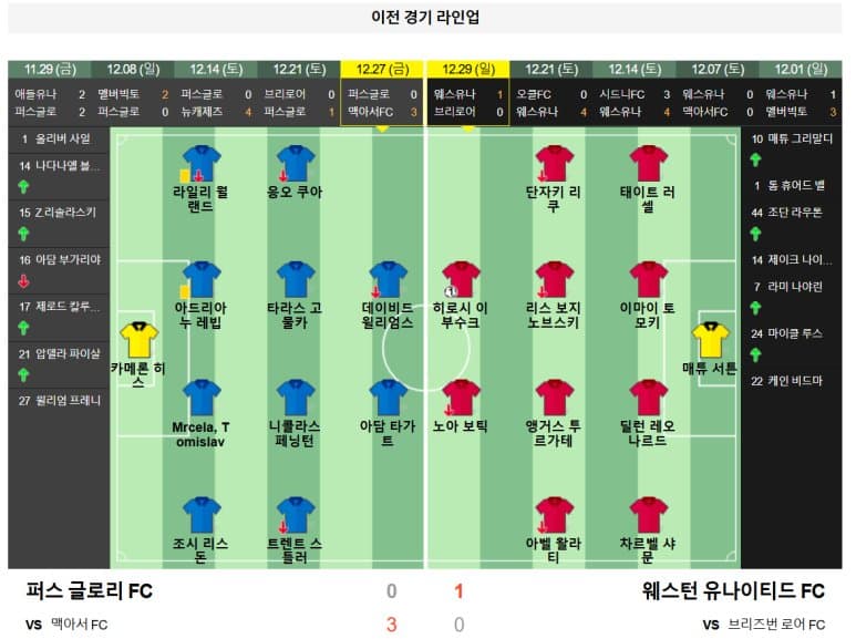 01.03(금) 19:45 호주 A리그 퍼스 글로리 FC 웨스턴 유나이티드 FC 축구 HBF 파크