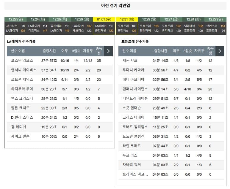 01.03(금) 12:30 NBA LA 레이커스 포틀랜드 트레일블레이저스 농구 분석