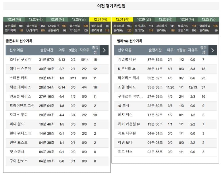 01.03(금) 12:00 NBA 골든스테이트 워리어스 필라델피아 세븐티식서스 농구 체이스센터