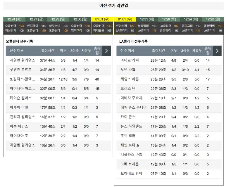 01.03(금) 10:00 NBA 오클라호마 시티 썬더 LA 클리퍼스 농구 페이컴센터