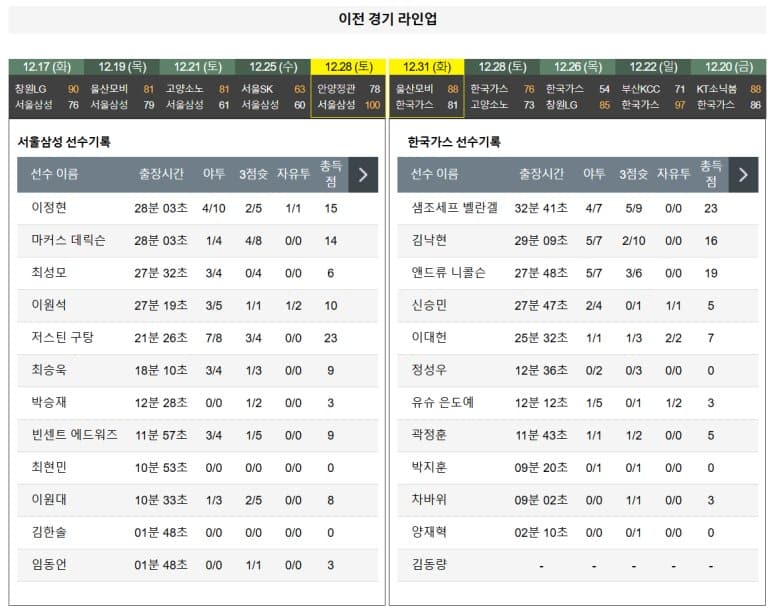 01.04(토) 14:00 KBL 서울 삼성 썬더스 대구 한국가스공사 페가수스 농구 잠실 실내체육관