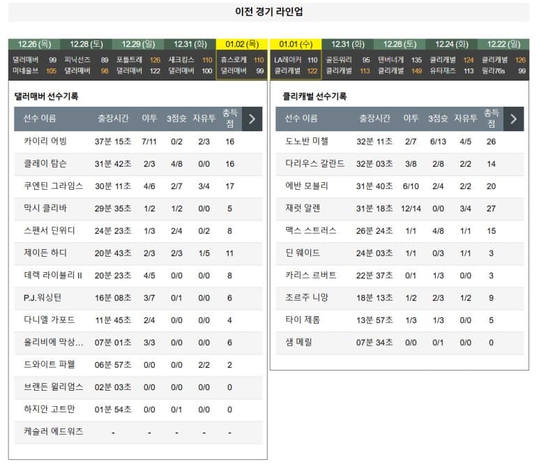 01.04(토) 10:30 NBA 댈러스 매버릭스 클리블랜드 캐벌리어스 농구 아메리칸 에어라인스 센터