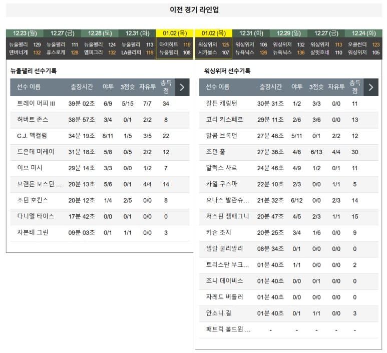 01.04(토) 10:00 NBA 뉴올리언스 펠리컨스 워싱턴 위저즈 농구 스무디킹 센터