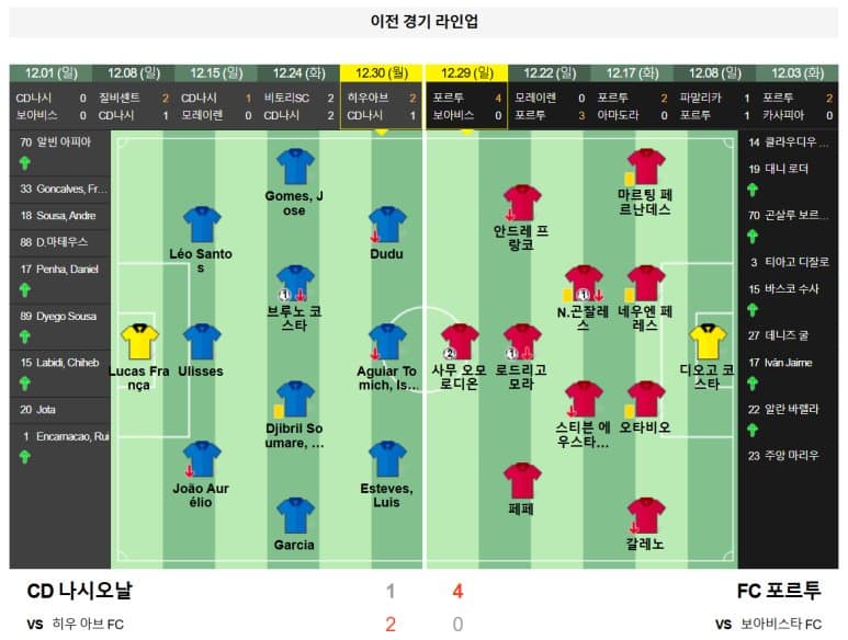 01.04(토) 03:00 프리메이라 리가 CD 나시오날 FC 포르투 축구 에스타디오 데 마데이라