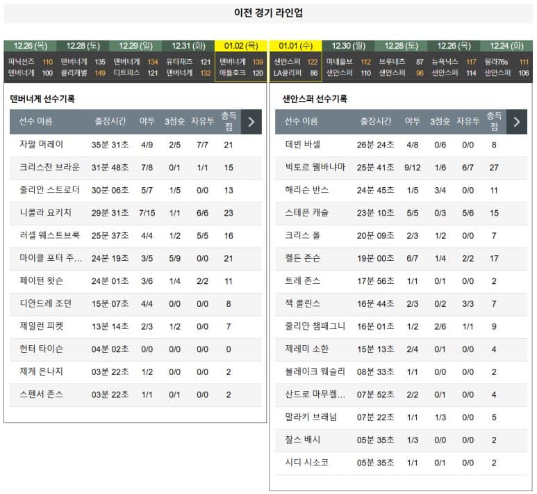 01.04(토) 11:00 NBA 덴버 너게츠 샌안토니오 스퍼스 농구 볼 아레나