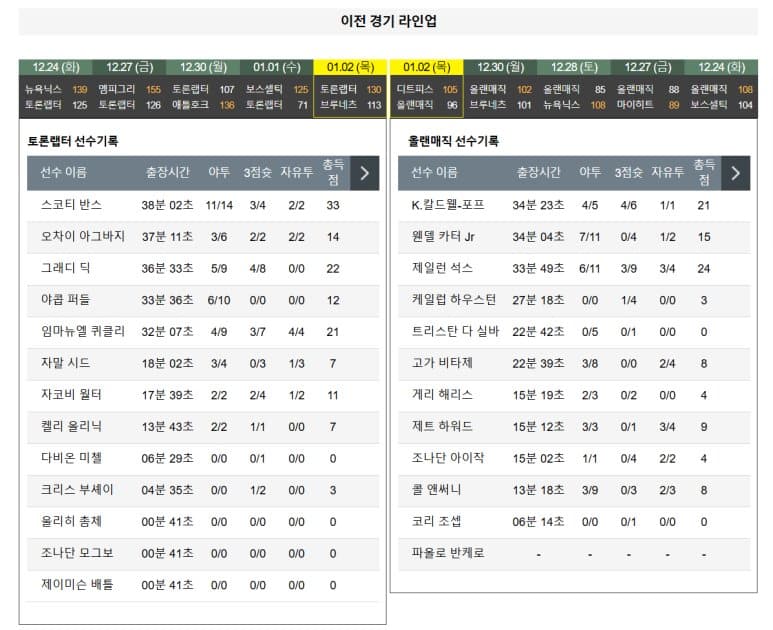 01.04(토) 09:30 NBA 토론토 랩터스 올랜도 매직 농구 스코샤뱅크 아레나