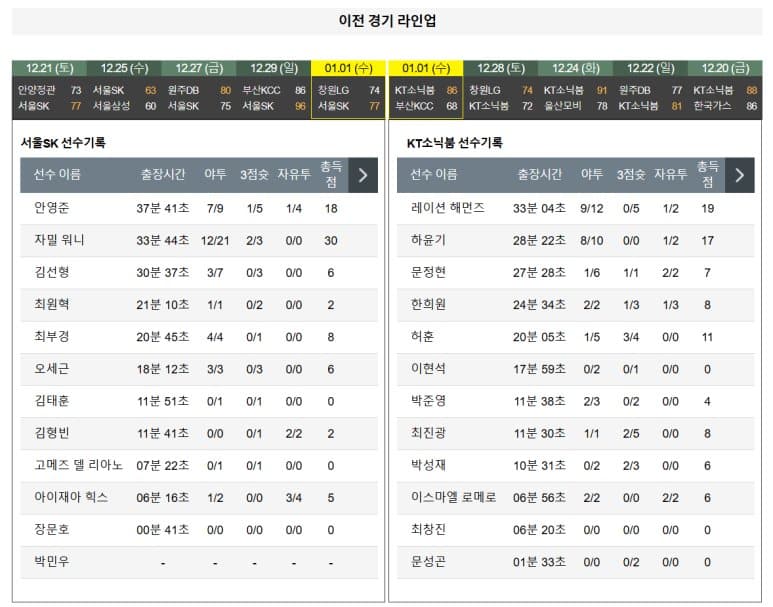 01.05(일) 14:00 KBL 서울 SK 나이츠 수원 KT 소닉붐 농구 잠실학생체육관