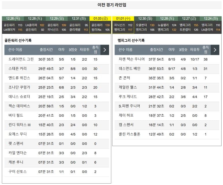 01.05(일) 10:30 NBA 골든스테이트 워리어스 멤피스 그리즐리스 농구 체이스센터