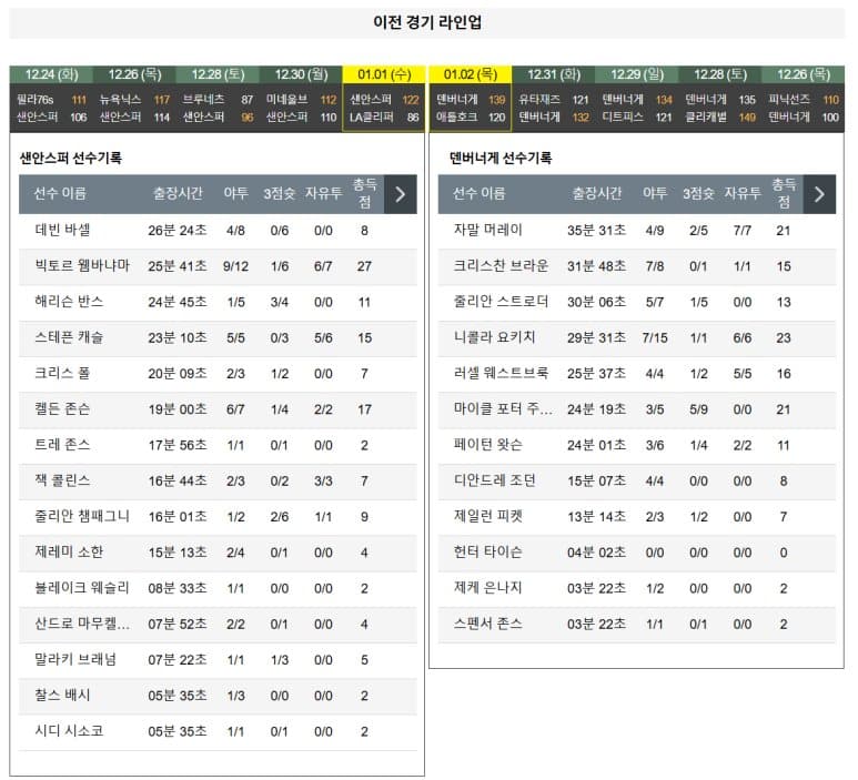 01.05(일) 10:00 NBA 샌안토니오 스퍼스 덴버 너게츠 농구 프로스트뱅크센터