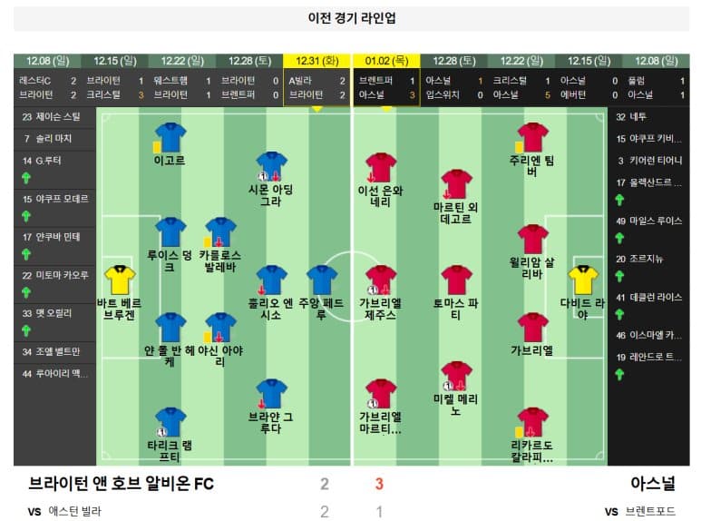 01.05(일) 02:30 프리미어리그 브라이턴 앤 호브 알비온 FC 아스널 축구 분석