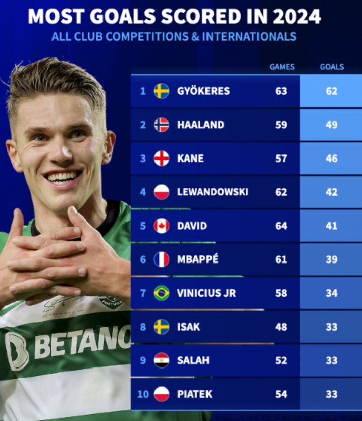 뉴스 홀란드, 음바페 & 그 외 - 2024년에 가장 많은 골을 기록한 선수는 누구일까?