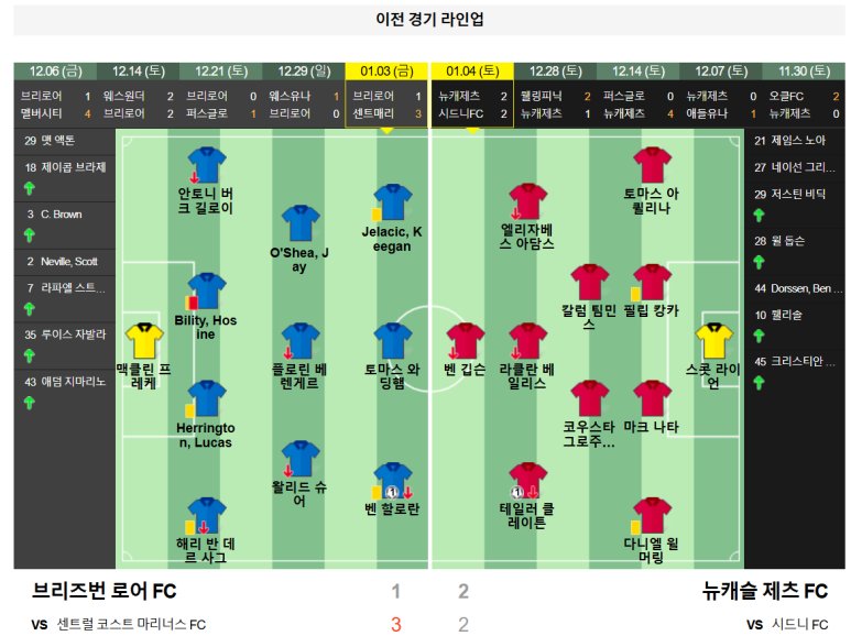 01.07(화) 18:00 호주 A리그 브리즈번 로어 FC 뉴캐슬 제츠 FC 축구 분석