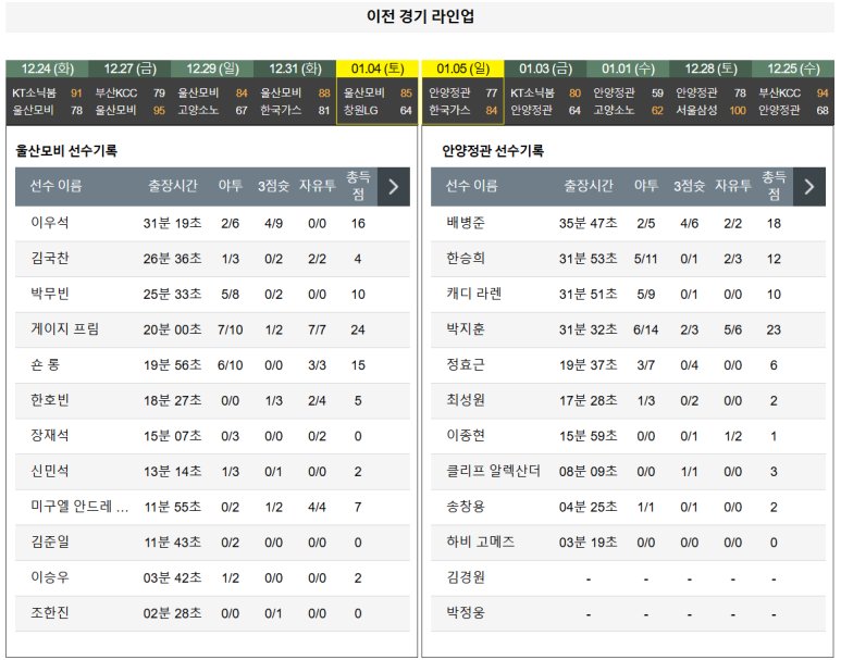 01.08(수) 19:00 KBL 울산 현대모비스 피버스 안양 정관장 레드부스터스 농구 울산 동천체육관