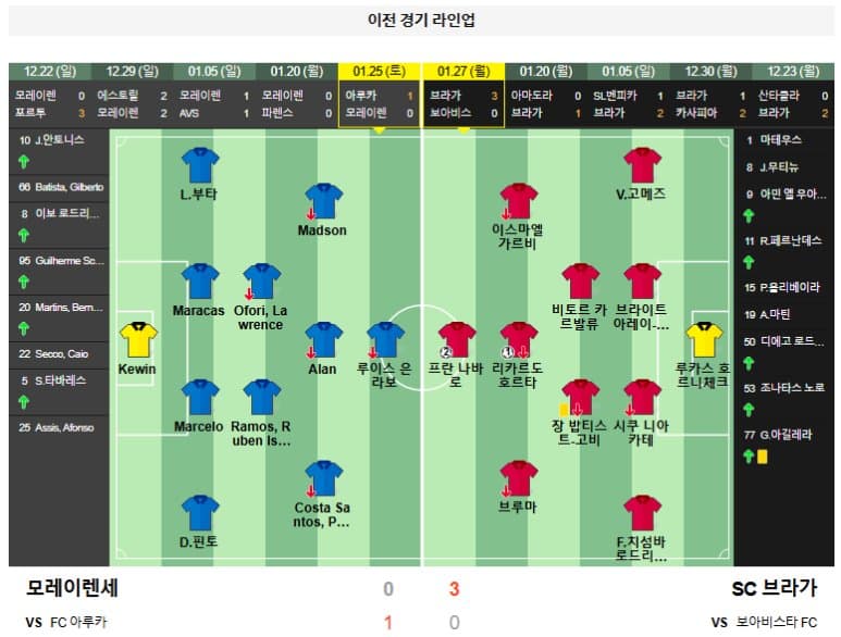 02.04(화) 03:45 프리메이라 리가 모레이렌세 SC 브라가 축구 분석