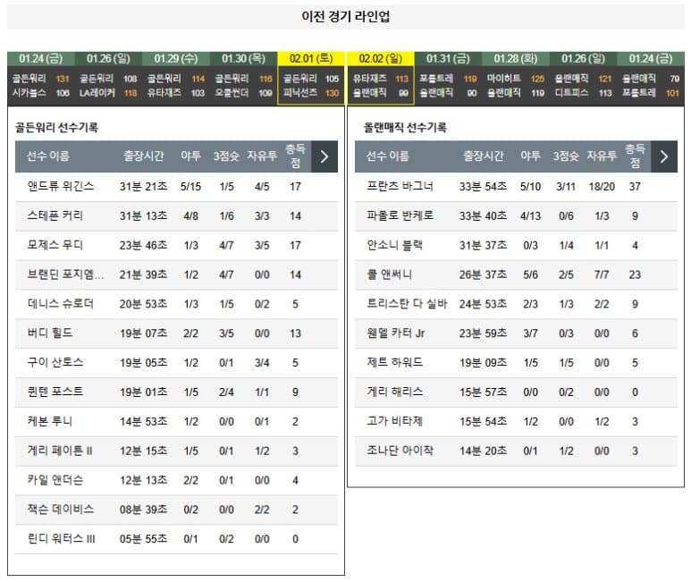 02.04(화) 12:00 NBA 골든스테이트 워리어스 올랜도 매직 농구 체이스 센터