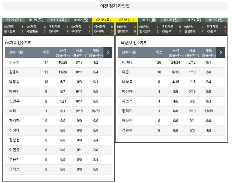 02.09(일) 14시 0분 KOVO남자 OK저축그룹 읏맨 KB손해보험 스타즈 배구 안산상록수체육관